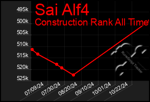 Total Graph of Sai Alf4