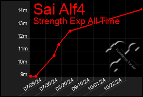 Total Graph of Sai Alf4