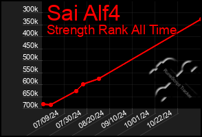 Total Graph of Sai Alf4