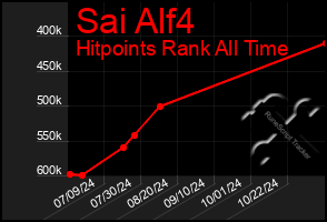 Total Graph of Sai Alf4