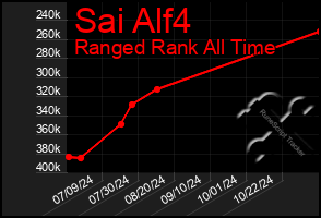 Total Graph of Sai Alf4