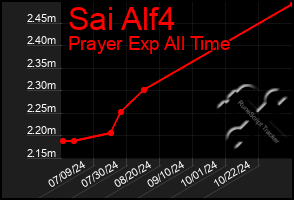 Total Graph of Sai Alf4