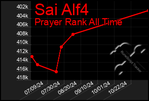 Total Graph of Sai Alf4