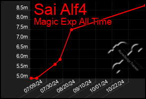 Total Graph of Sai Alf4