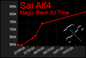 Total Graph of Sai Alf4