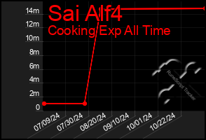 Total Graph of Sai Alf4