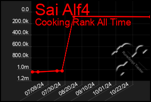 Total Graph of Sai Alf4