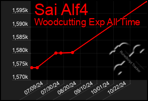 Total Graph of Sai Alf4