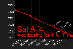 Total Graph of Sai Alf4