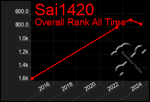 Total Graph of Sai1420