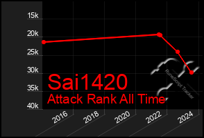 Total Graph of Sai1420