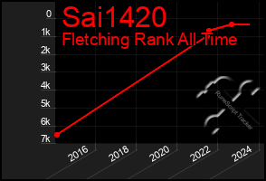 Total Graph of Sai1420