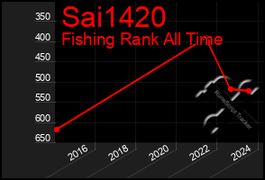 Total Graph of Sai1420