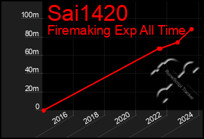 Total Graph of Sai1420