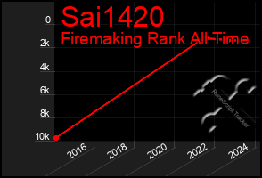 Total Graph of Sai1420