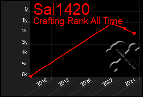 Total Graph of Sai1420