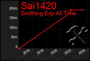 Total Graph of Sai1420