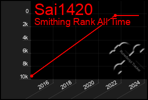 Total Graph of Sai1420