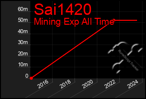 Total Graph of Sai1420