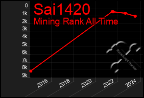 Total Graph of Sai1420