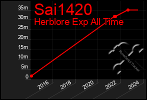 Total Graph of Sai1420