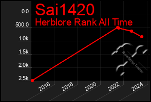 Total Graph of Sai1420