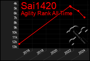 Total Graph of Sai1420