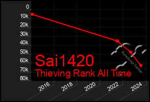 Total Graph of Sai1420