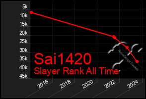 Total Graph of Sai1420