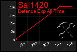 Total Graph of Sai1420