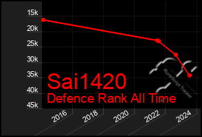 Total Graph of Sai1420