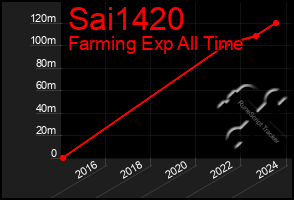 Total Graph of Sai1420