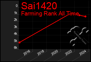 Total Graph of Sai1420