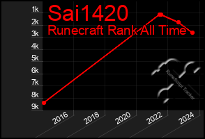 Total Graph of Sai1420