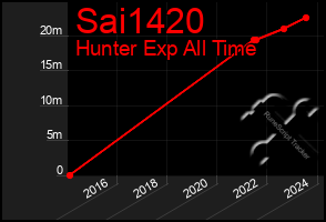 Total Graph of Sai1420