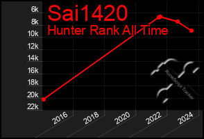 Total Graph of Sai1420