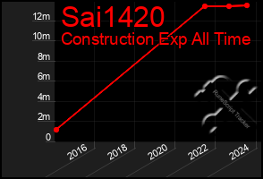 Total Graph of Sai1420