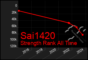 Total Graph of Sai1420