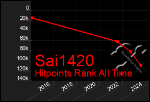 Total Graph of Sai1420