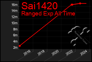 Total Graph of Sai1420