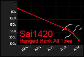 Total Graph of Sai1420