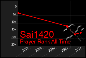 Total Graph of Sai1420