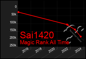 Total Graph of Sai1420