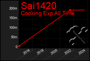 Total Graph of Sai1420