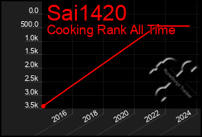 Total Graph of Sai1420