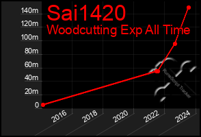 Total Graph of Sai1420