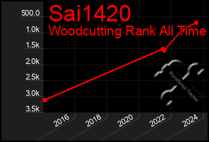 Total Graph of Sai1420