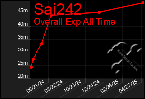 Total Graph of Sai242