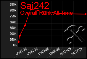 Total Graph of Sai242