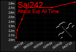Total Graph of Sai242
